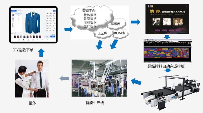 數(shù)字化浪潮下，軟件開發(fā)如何驅(qū)動服裝產(chǎn)業(yè)轉(zhuǎn)型升級